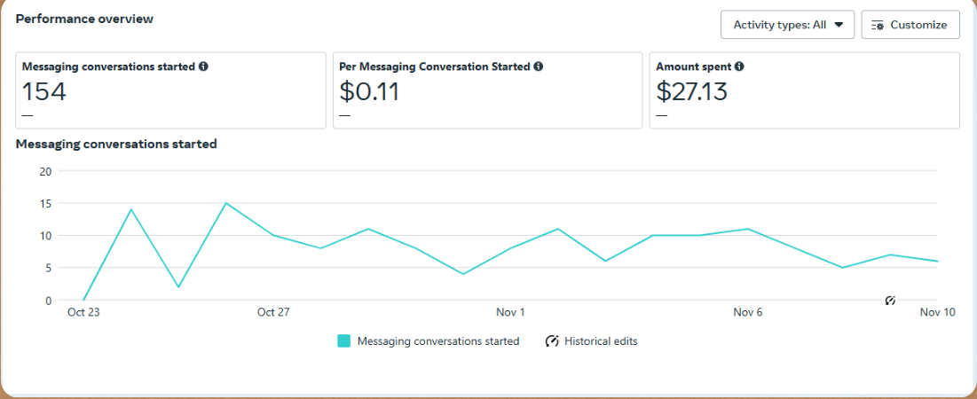 Digital Marketing Service (Facebook & Instagram Ads)